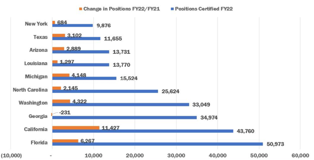 Figure 1. Change in the Number of H-2A Positions Certified in Top H-2A Demanding States