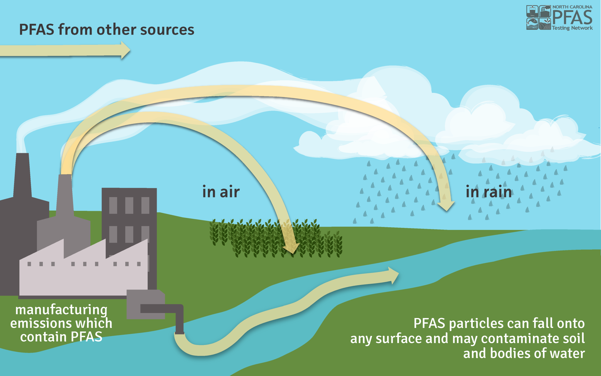 infographic showing movement of PFAS into ground water
