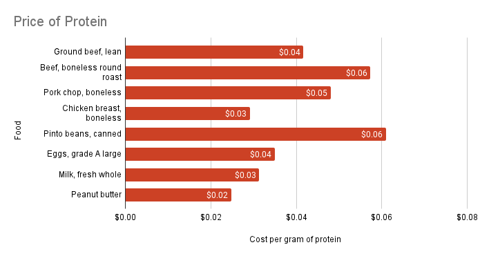 cost of protein comparison