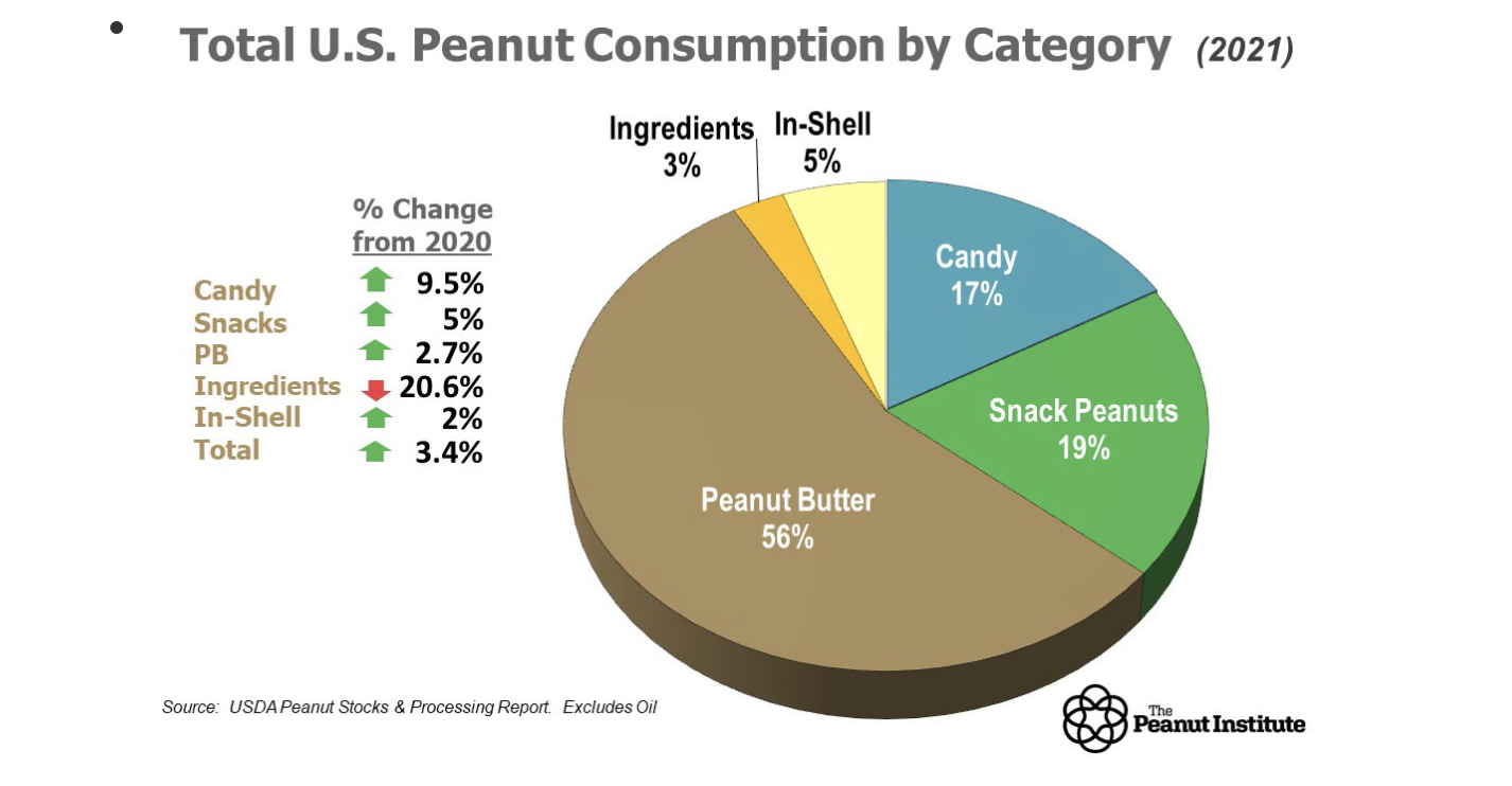 chart of peanut consumption by category