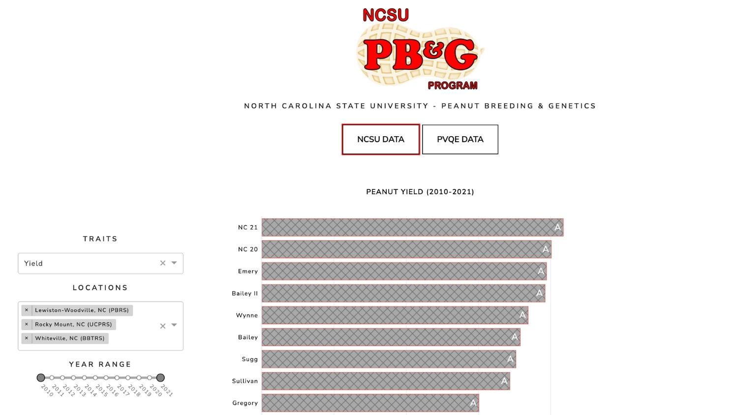 NC State peanut variety selection tool