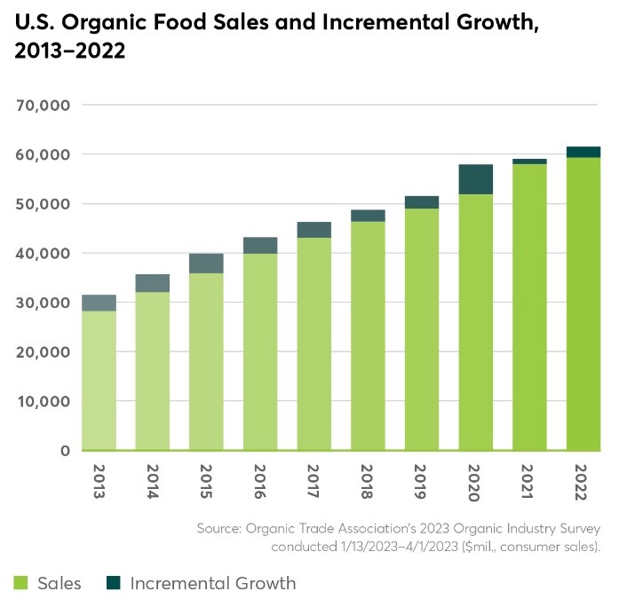 A bar chart showing organic food sales