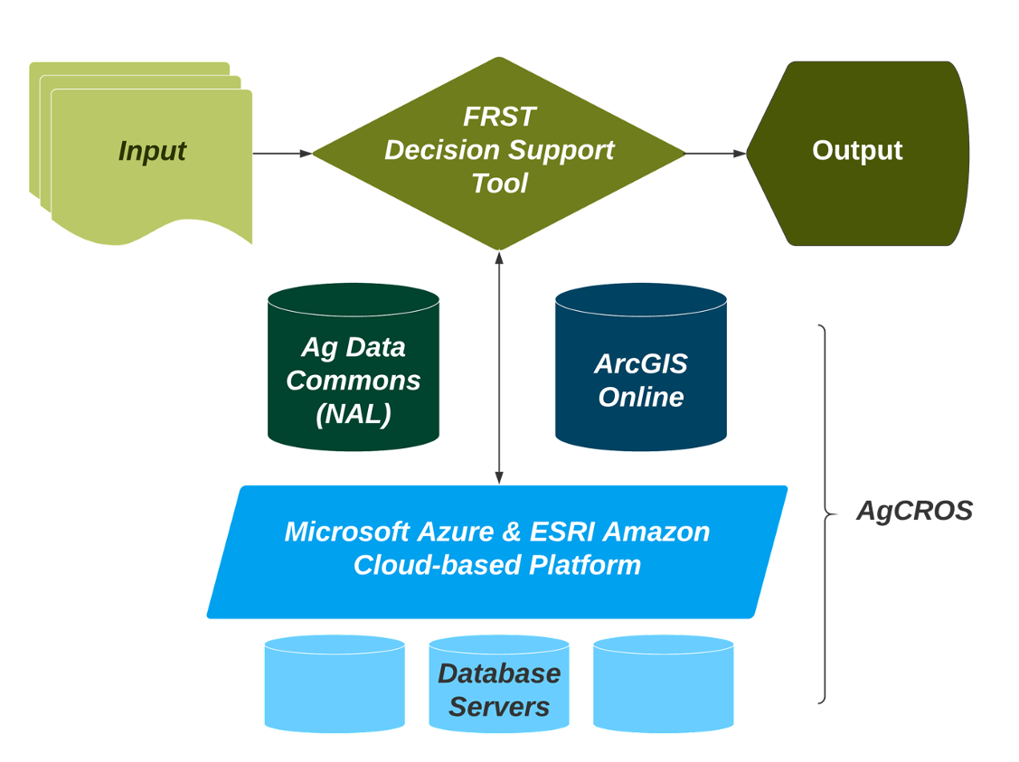 FRST data platform diagram