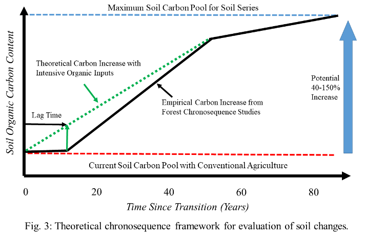 chart showing lag time in soil health benefits