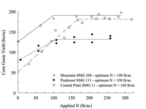 NItrogen yield curve chart