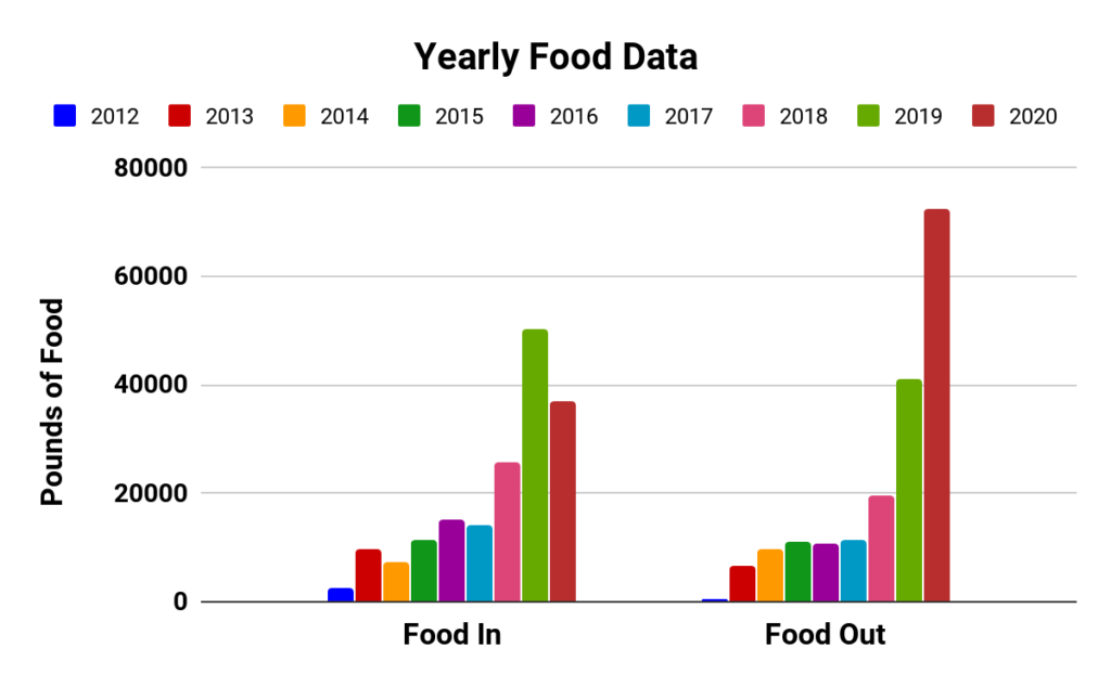 side-by-side bar charts showing food in and food out for the Feed the Pack pantry 