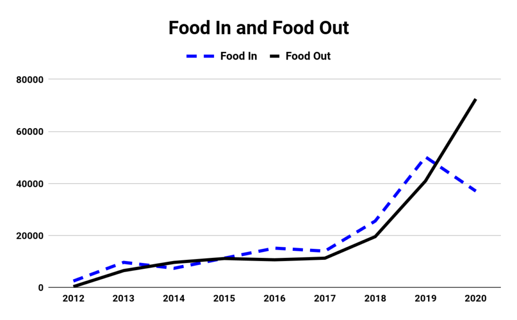 line chart with two series, showing a steep rise in pantry use and a decline in food donations
