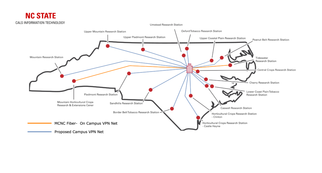 North Carolina has 18 research stations spread across the state. Some are connected by fiber to the Raleigh campus' virtual private network, while others have proposed connections.