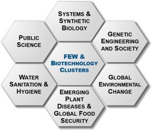 Interlocking hexagons: Systems & Synthetic Biology, Genetic Engineering and Society, Global Environmental Change, Emerging Plant Diseases and Global Food Security, Water Sanitation & Hygiene, Public Science
